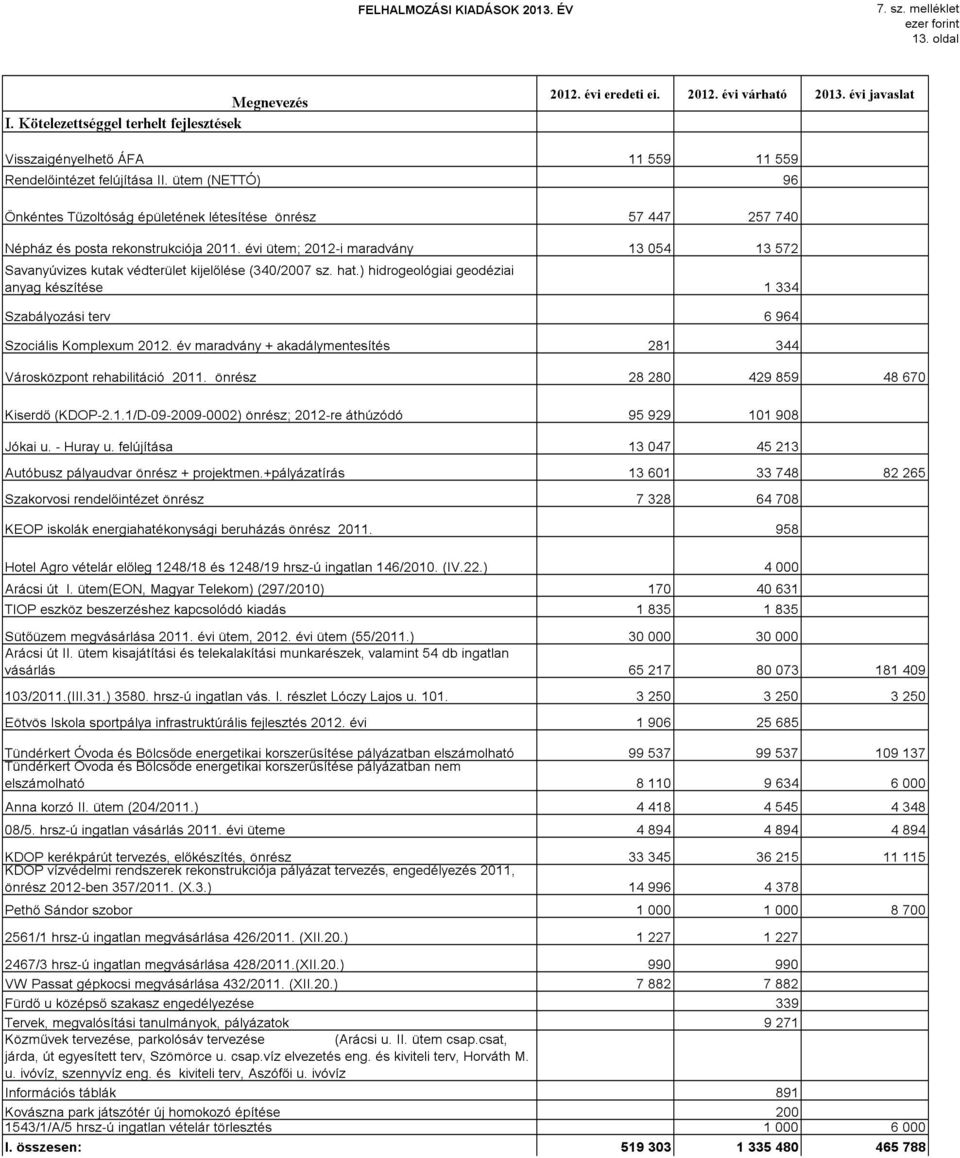 évi ütem; 2012-i maradvány 13 054 13 572 Savanyúvizes kutak védterület kijelőlése (340/2007 sz. hat.) hidrogeológiai geodéziai anyag készítése 1 334 Szabályozási terv 6 964 Szociális Komplexum 2012.