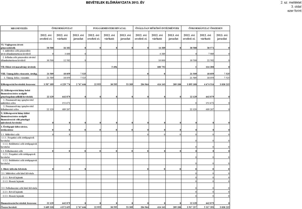 célú pénzeszköz átvétel államháztartáson kivülről 30 500 12 582 0 10 000 30 500 22 582 0 VII. Előző évi maradvány átvétele 5 496 108 792 0 114 288 0 VIII. Támog.kölcs.visszatér, értékp.