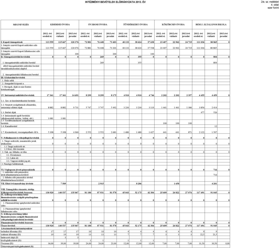 Irányító szervtől kapott működési célú támogatás 113 559 115 667 120 076 72 881 76 448 73 203 40 133 38 624 37 538 23 407 22 962 24 719 111 036 80 865 2.