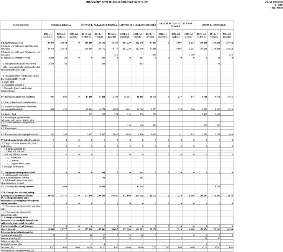 Irányító szervtől kapott működési célú támogatás 25 494 20 544 160 150 165 192 40 179 157 229 162 648 37 243 6 997 3 234 150 236 153 285 28 522 2.