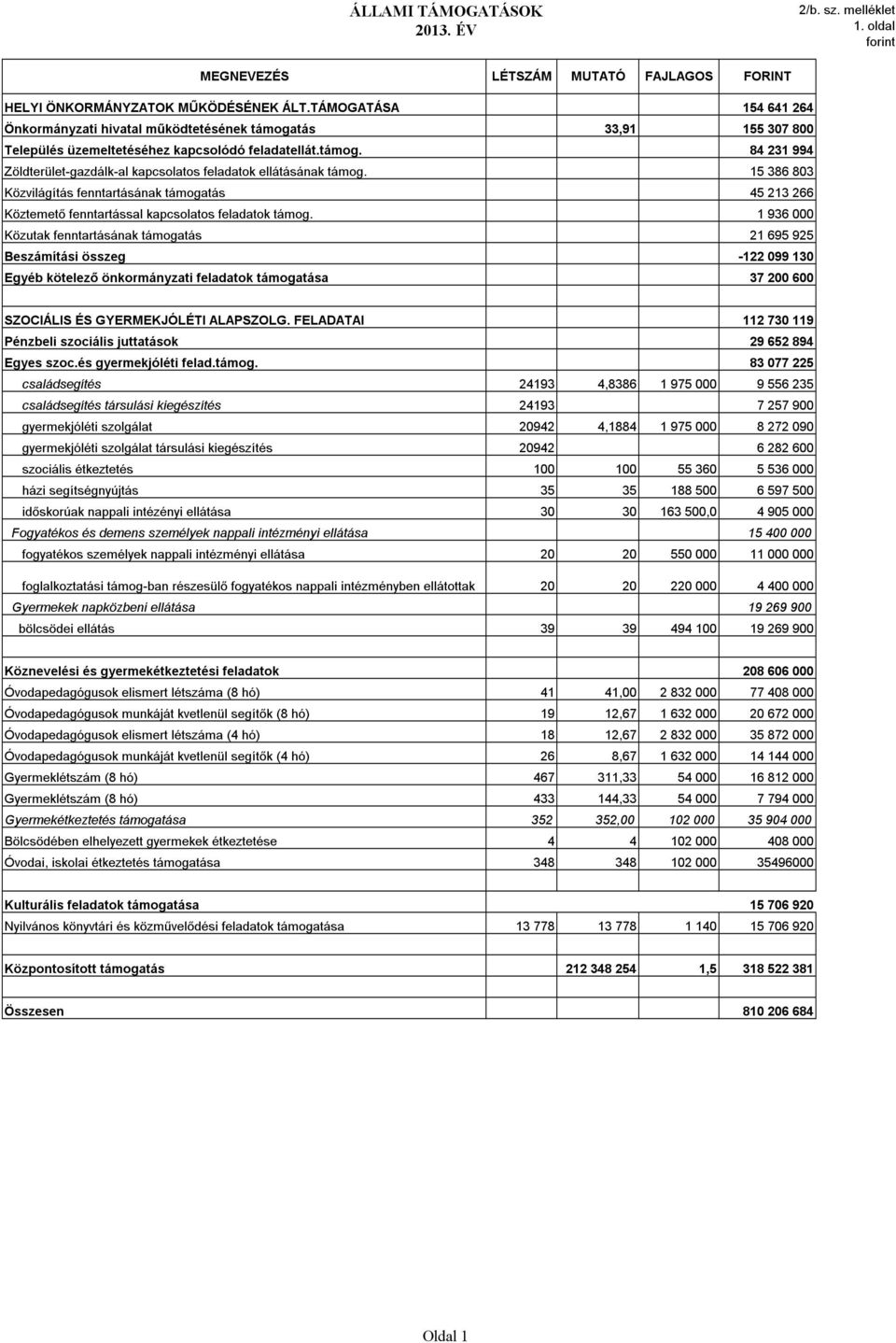 15 386 803 Közvilágítás fenntartásának támogatás 45 213 266 Köztemető fenntartással kapcsolatos feladatok támog.