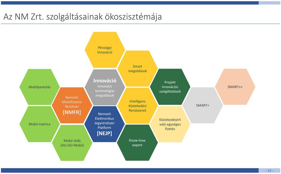 Nemzeti Mobilfizetési Rendszer [NMFR] Mobil útdíj [HU-GO Mobil] Innováció Innovatív technológiai