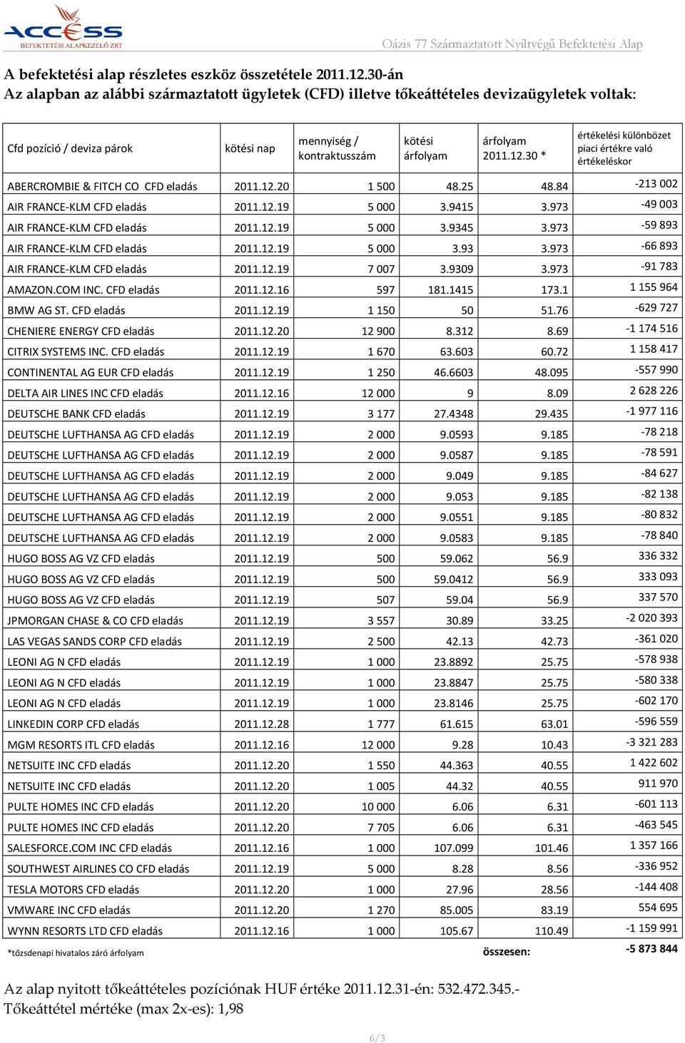 30 * értékelési különbözet piaci értékre való értékeléskor ABERCROMBIE & FITCH CO CFD eladás 2011.12.20 1500 48.25 48.84-213002 AIR FRANCE-KLM CFD eladás 2011.12.19 5000 3.9415 3.