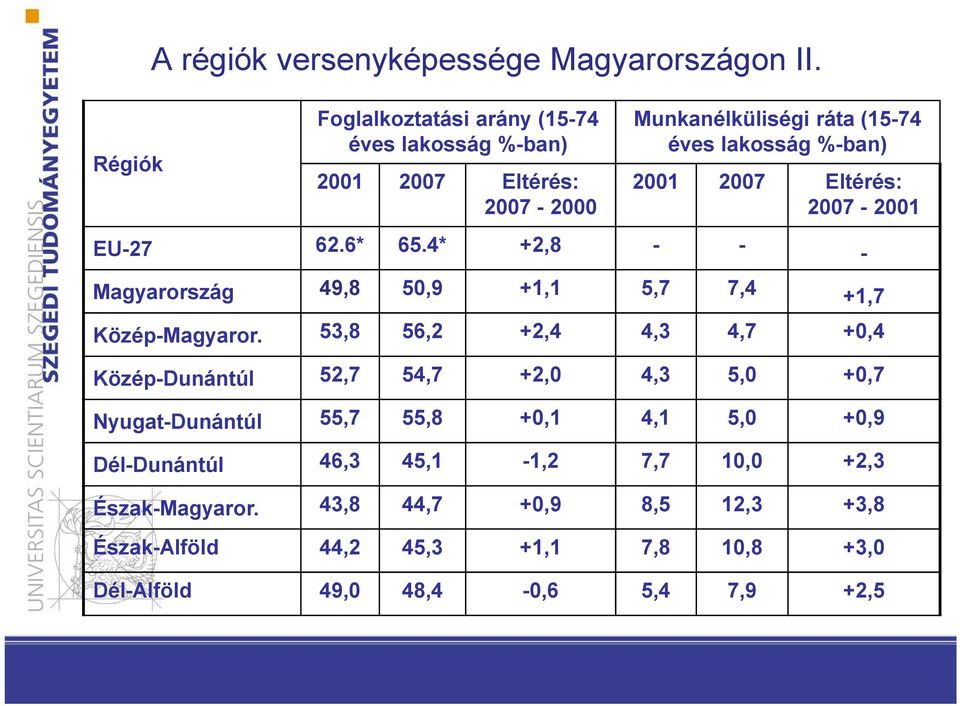 2007 Eltérés: 2007-2001 EU-27 62.6* 65.4* +2,8 - - - Magyarország 49,8 50,9 +1,1 5,7 7,4 +1,7 Közép-Magyaror.