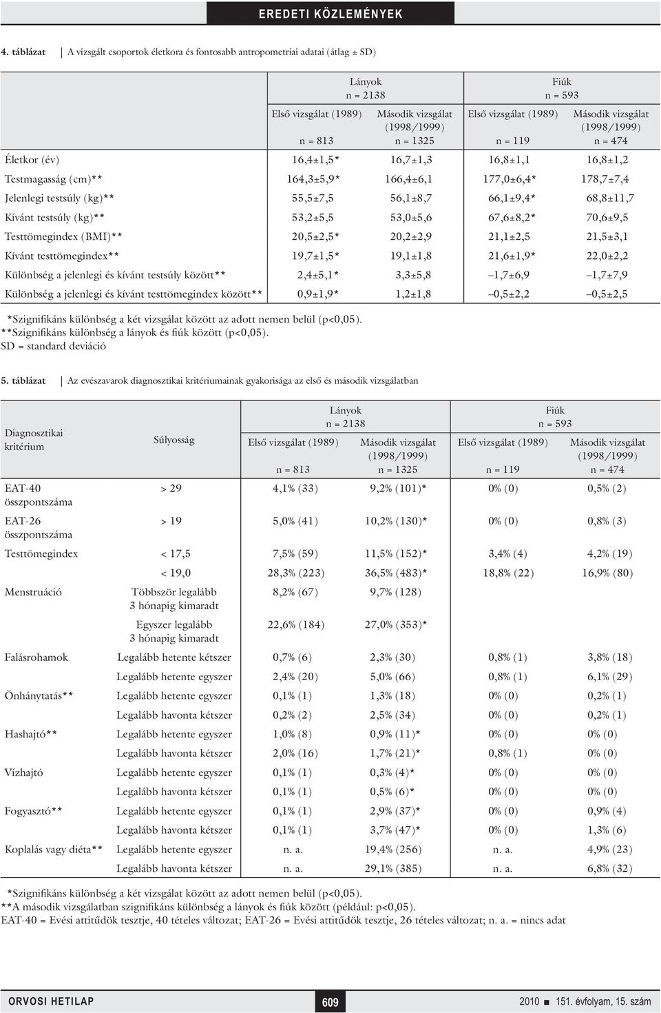 Testtömegindex (BMI)** 20,5±2,5* 20,2±2,9 21,1±2,5 21,5±3,1 Kívánt testtömegindex** 19,7±1,5* 19,1±1,8 21,6±1,9* 22,0±2,2 Különbség a jelenlegi és kívánt testsúly között** 2,4±5,1* 3,3±5,8 1,7±6,9