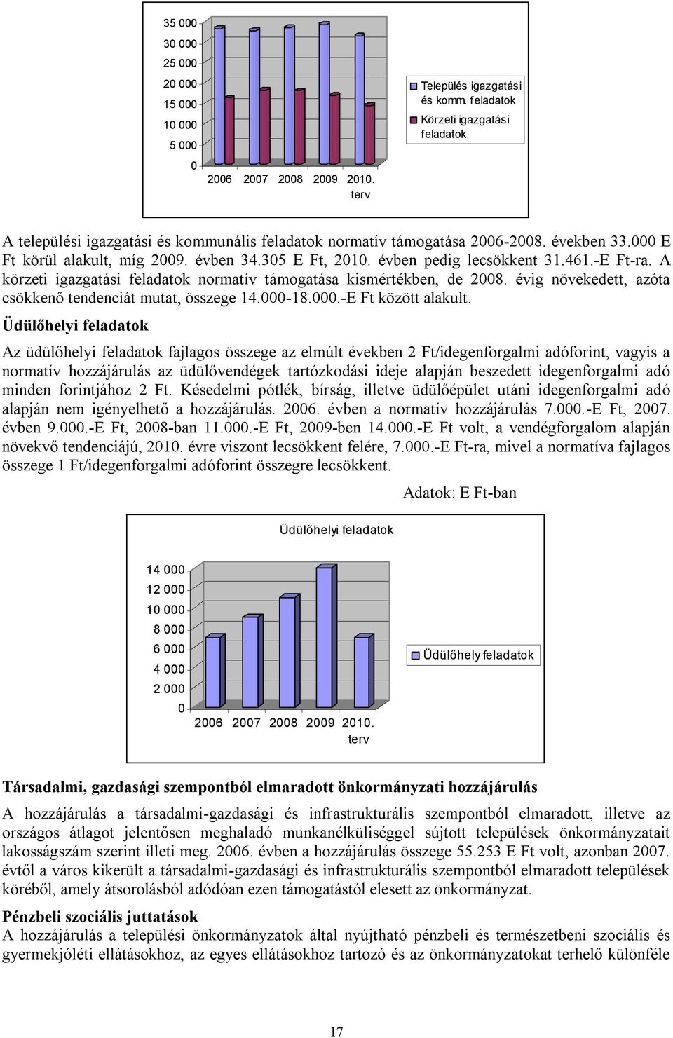 évben pedig lecsökkent 31.461.-E Ft-ra. A körzeti igazgatási feladatok normatív támogatása kismértékben, de 2008. évig növekedett, azóta csökkenő tendenciát mutat, összege 14.000-18.000.-E Ft között alakult.