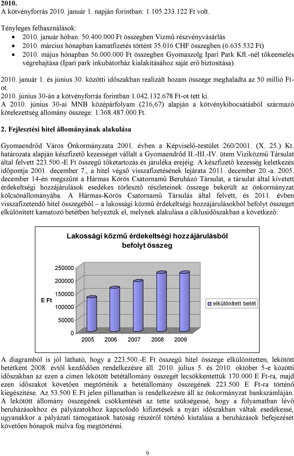 -nél tőkeemelés végrehajtása (Ipari park inkubátorház kialakításához saját erő biztosítása). 2010. január 1. és június 30. közötti időszakban realizált hozam összege meghaladta az 50 millió Ftot.