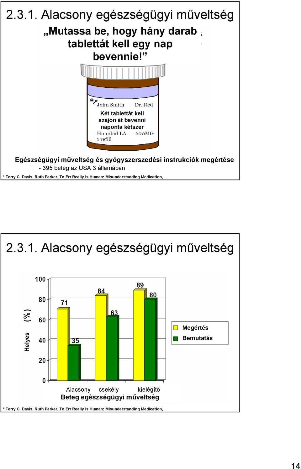 USA 3 államában * Terry C. Davis, Ruth Parker. To Err Really is Human: Misunderstanding Medication, 2.3.1.