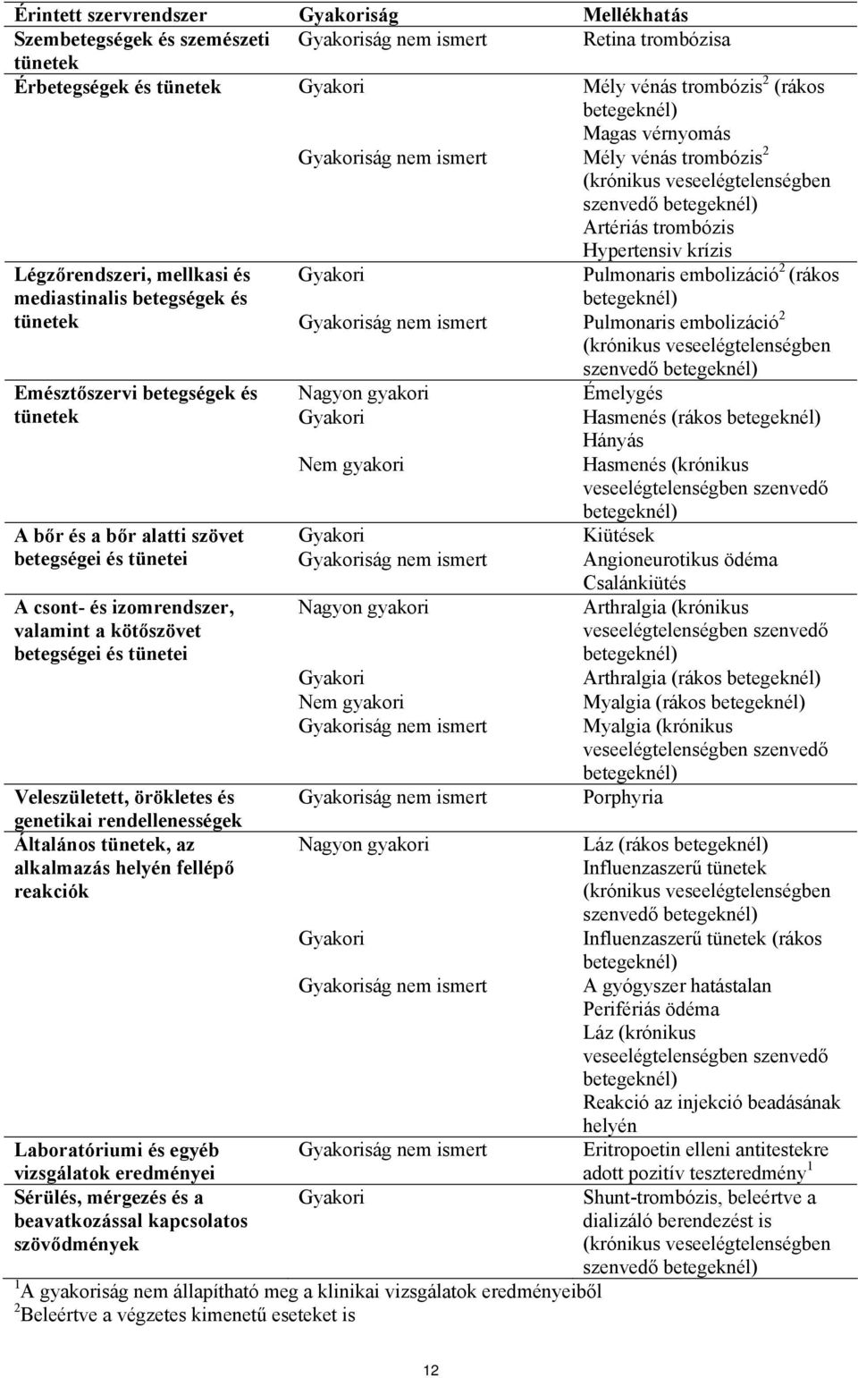 Gyakori Gyakoriság nem ismert Pulmonaris embolizáció 2 (rákos Pulmonaris embolizáció 2 (krónikus veseelégtelenségben szenvedő Emésztőszervi betegségek és Nagyon gyakori Émelygés tünetek Gyakori