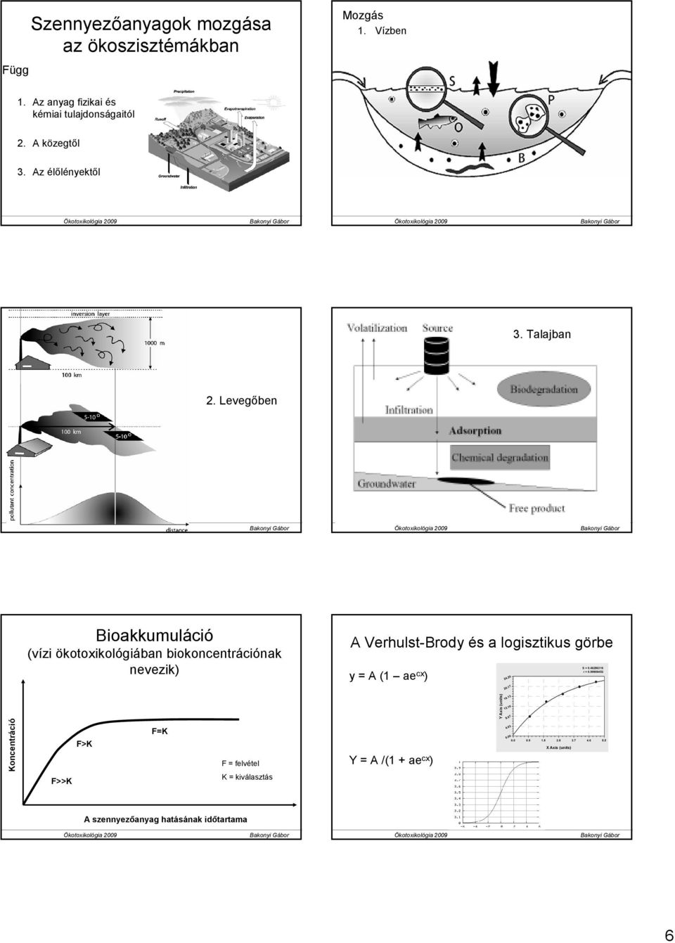 Levegıben Bioakkumuláció (vízi ökotoxikológiában biokoncentrációnak nevezik) A Verhulst-Brody és a logisztikus görbe y = A (1 ae cx ) 24.