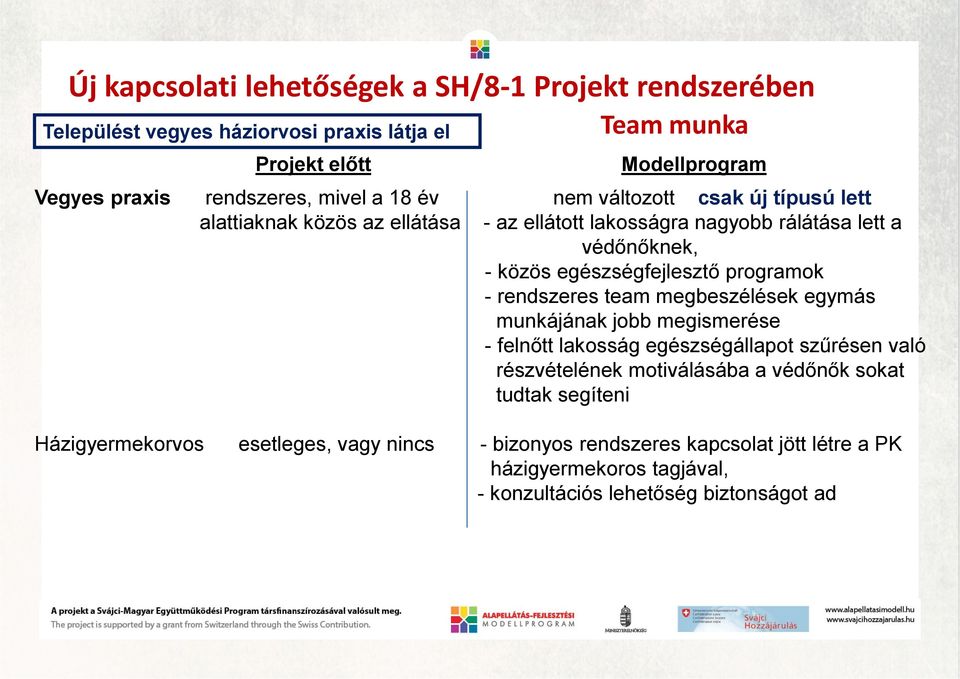 programok - rendszeres team megbeszélések egymás munkájának jobb megismerése - felnőtt lakosság egészségállapot szűrésen való részvételének motiválásába a védőnők