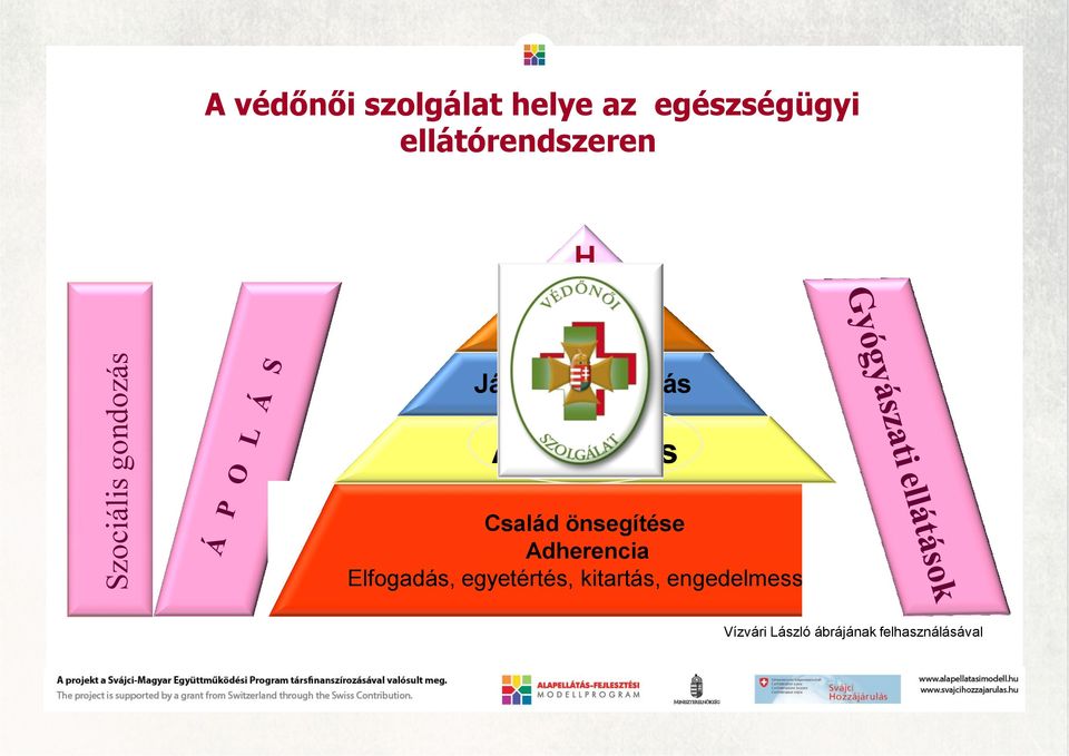 Alapellátás Család önsegítése Adherencia Elfogadás,