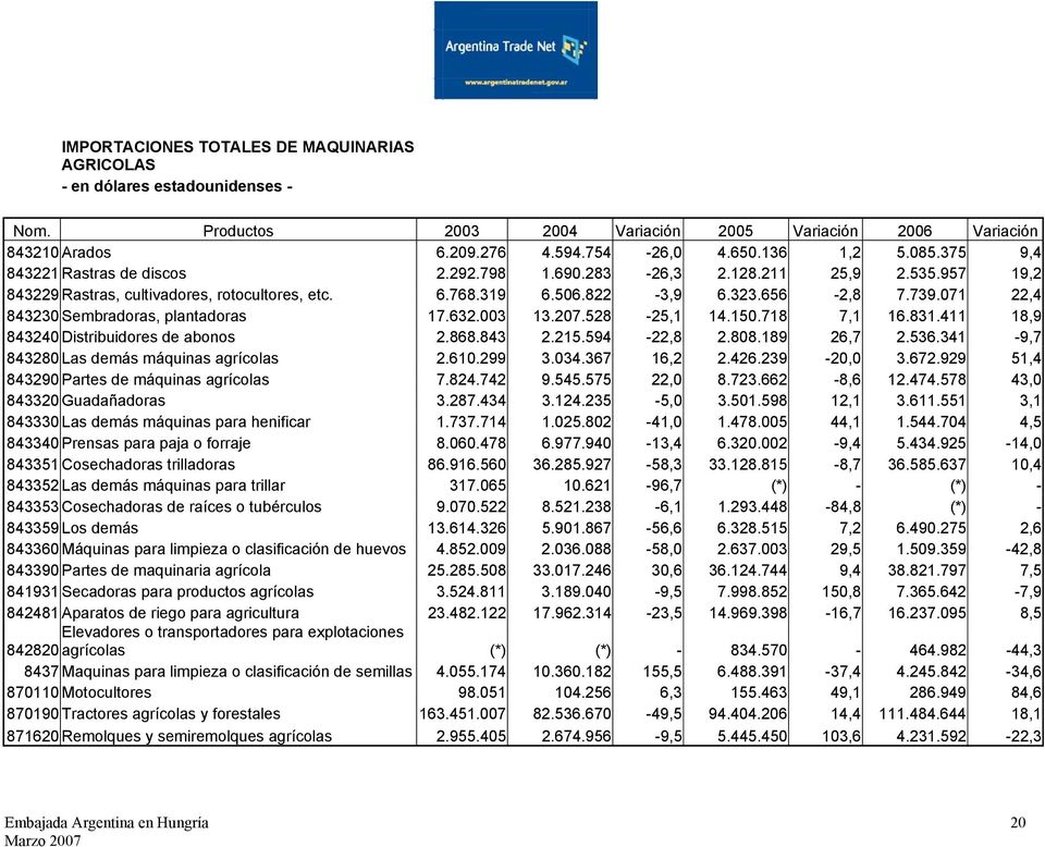 071 22,4 843230 Sembradoras, plantadoras 17.632.003 13.207.528-25,1 14.150.718 7,1 16.831.411 18,9 843240 Distribuidores de abonos 2.868.843 2.215.594-22,8 2.808.189 26,7 2.536.