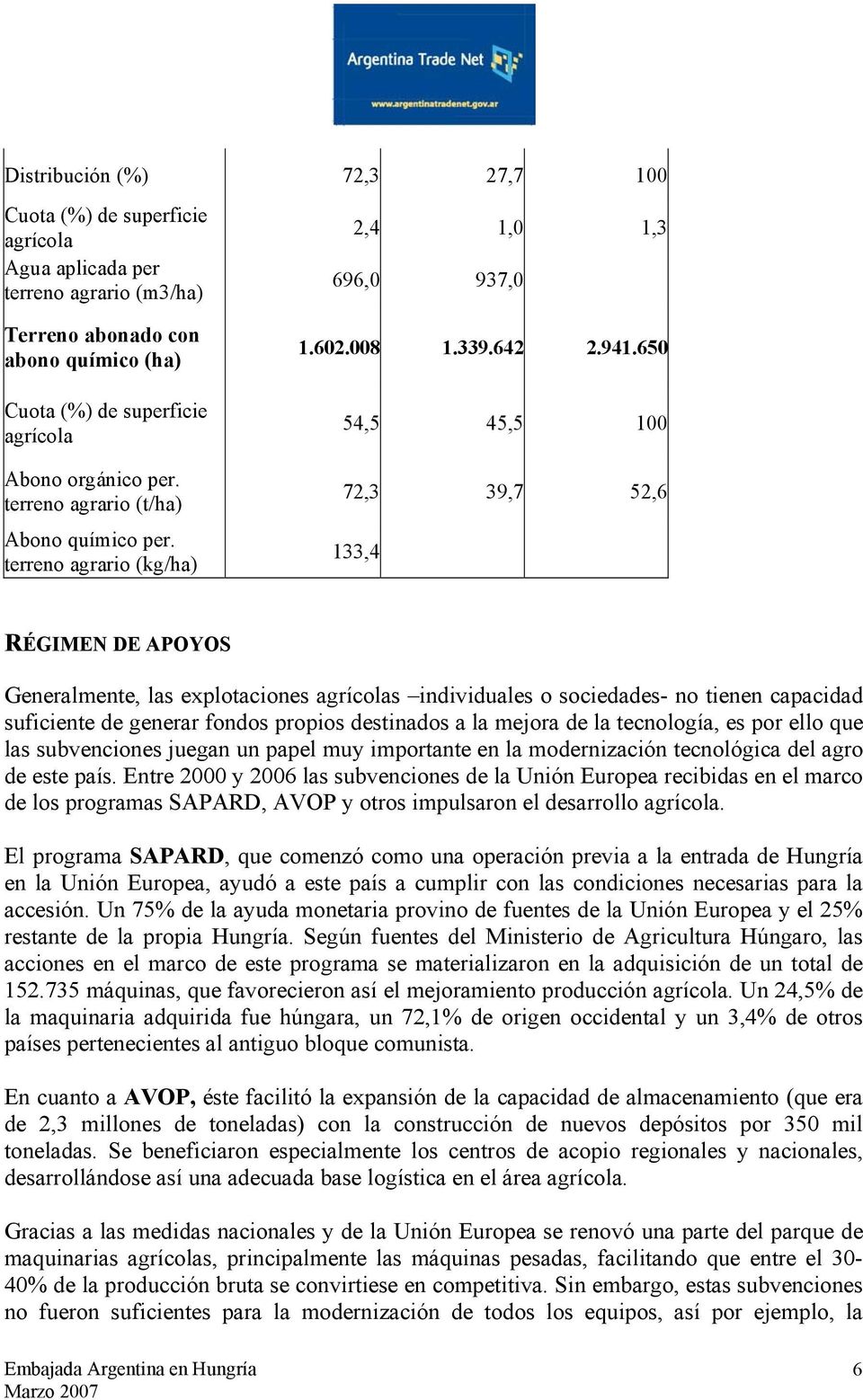 650 54,5 45,5 100 72,3 39,7 52,6 133,4 RÉGIMEN DE APOYOS Generalmente, las explotaciones agrícolas individuales o sociedades- no tienen capacidad suficiente de generar fondos propios destinados a la