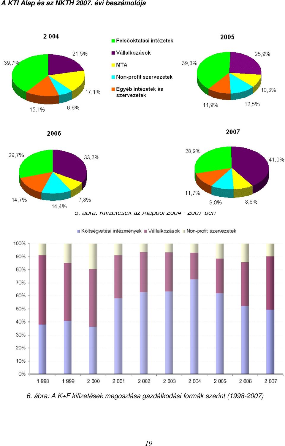 ábra: Kifizetések az Alapból 2004-2007-ben