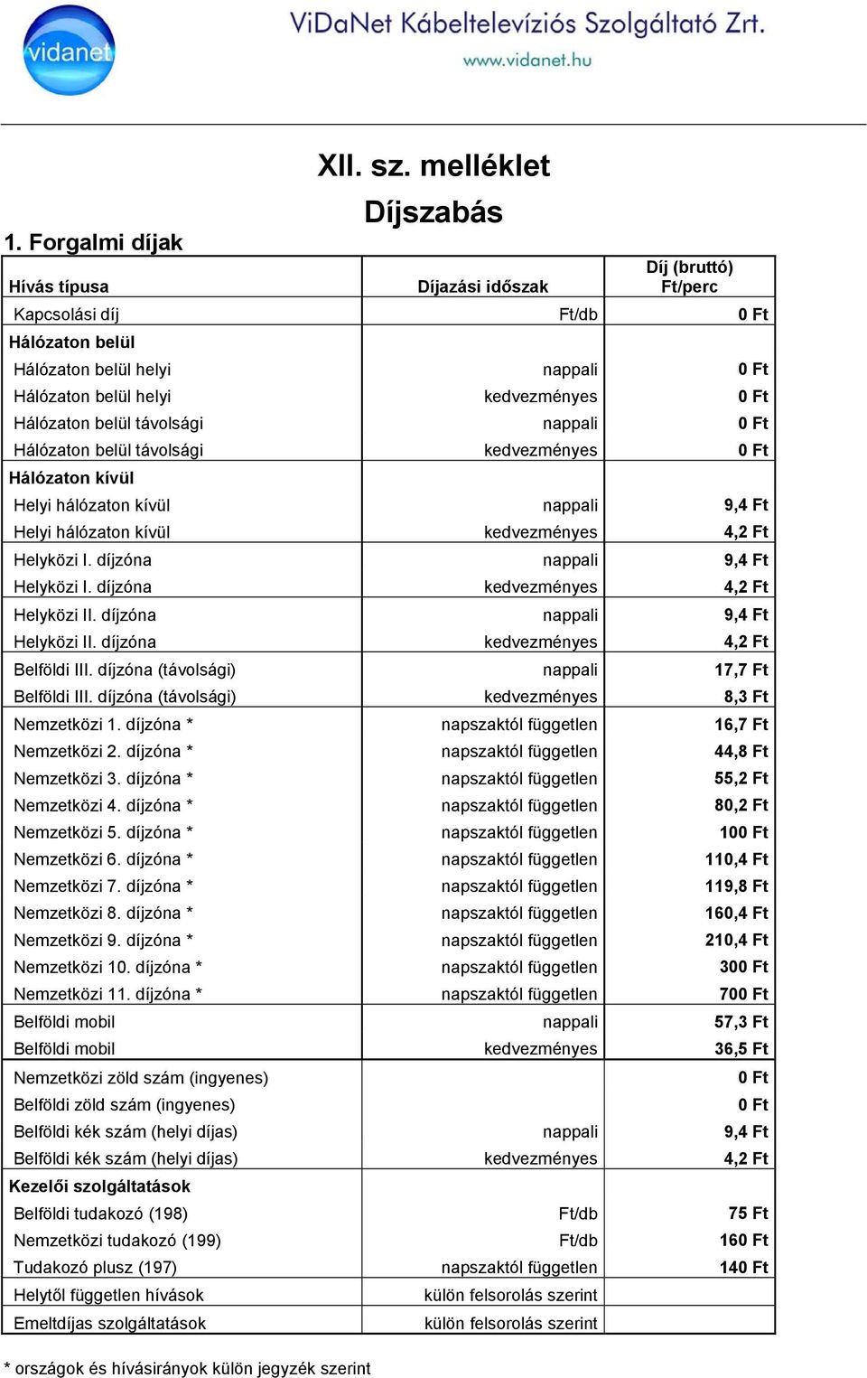 távolsági nappali 0 Ft Hálózaton belül távolsági kedvezményes 0 Ft Hálózaton kívül Helyi hálózaton kívül nappali 9,4 Ft Helyi hálózaton kívül kedvezményes 4,2 Ft Helyközi I.