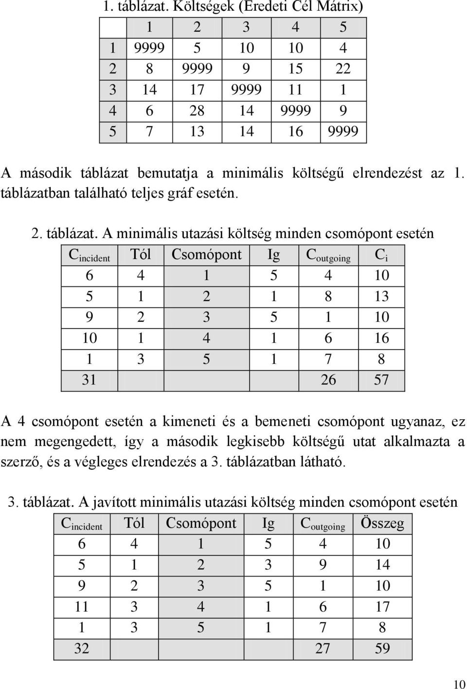 táblázatban található teljes gráf esetén. 2. táblázat.