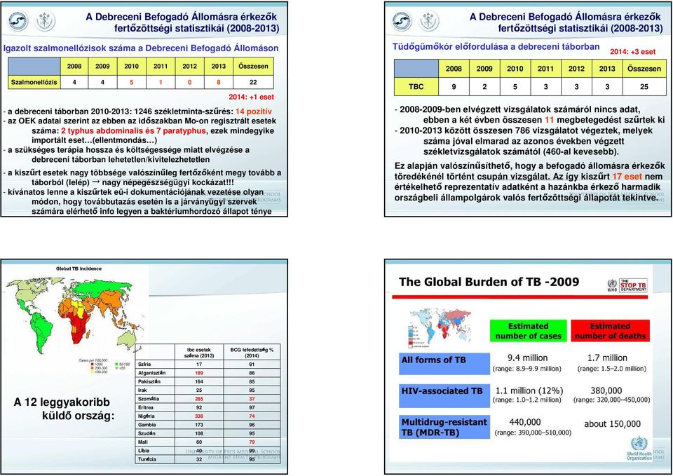 1246 székletminta-sz rés: 14 pozitív - az OEK adatai szerint az ebben az időszakban Mo-on regisztrált esetek száma: 2 typhus abdominalis és 7 paratyphus, ezek mindegyike importált eset (ellentmondás