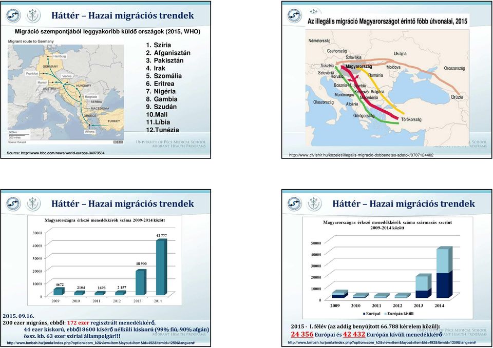 hu/kozelet/illegalis-migracio-dobbenetes-adatok/0707124402 Háttér Hazai migrációs trendek Háttér Hazai migrációs trendek 2015. 09.16.