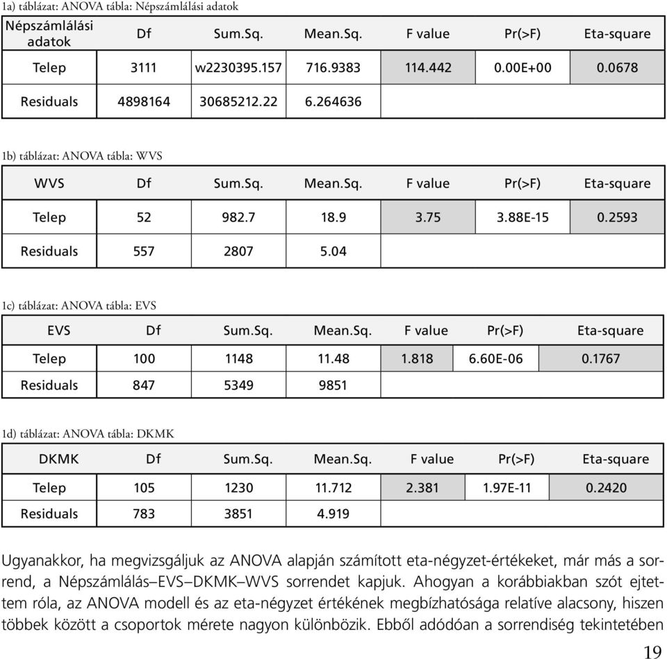 Sq. Mean.Sq. F value Pr(>F) Eta-square Telep 100 1148 11.48 1.818 6.60E-06 0.1767 Residuals 847 5349 9851 1d) táblázat: ANOVA tábla: DKMK DKMK Df Sum.Sq. Mean.Sq. F value Pr(>F) Eta-square Telep 105 1230 11.