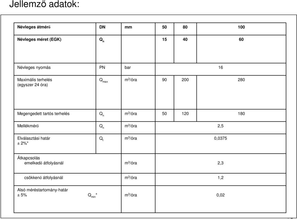 50 120 180 Mellékmérı Q n m 3 /óra 2,5 Elválasztási határ ± 2%* Q t m 3 /óra 0,0375 Átkapcsolás emelkedı