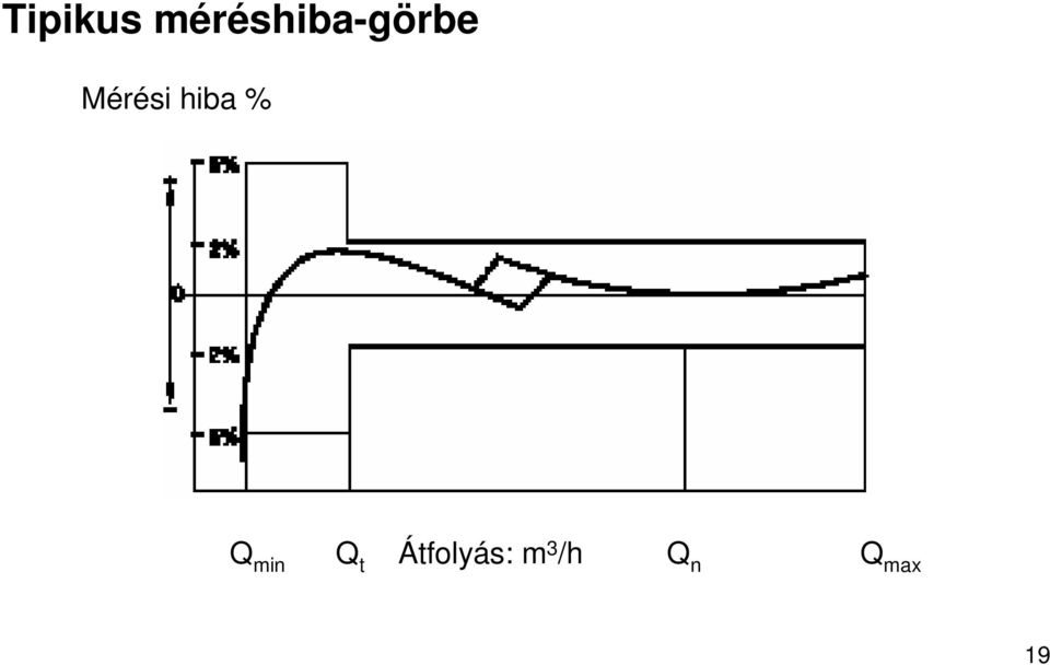 Mérési hiba % Q min