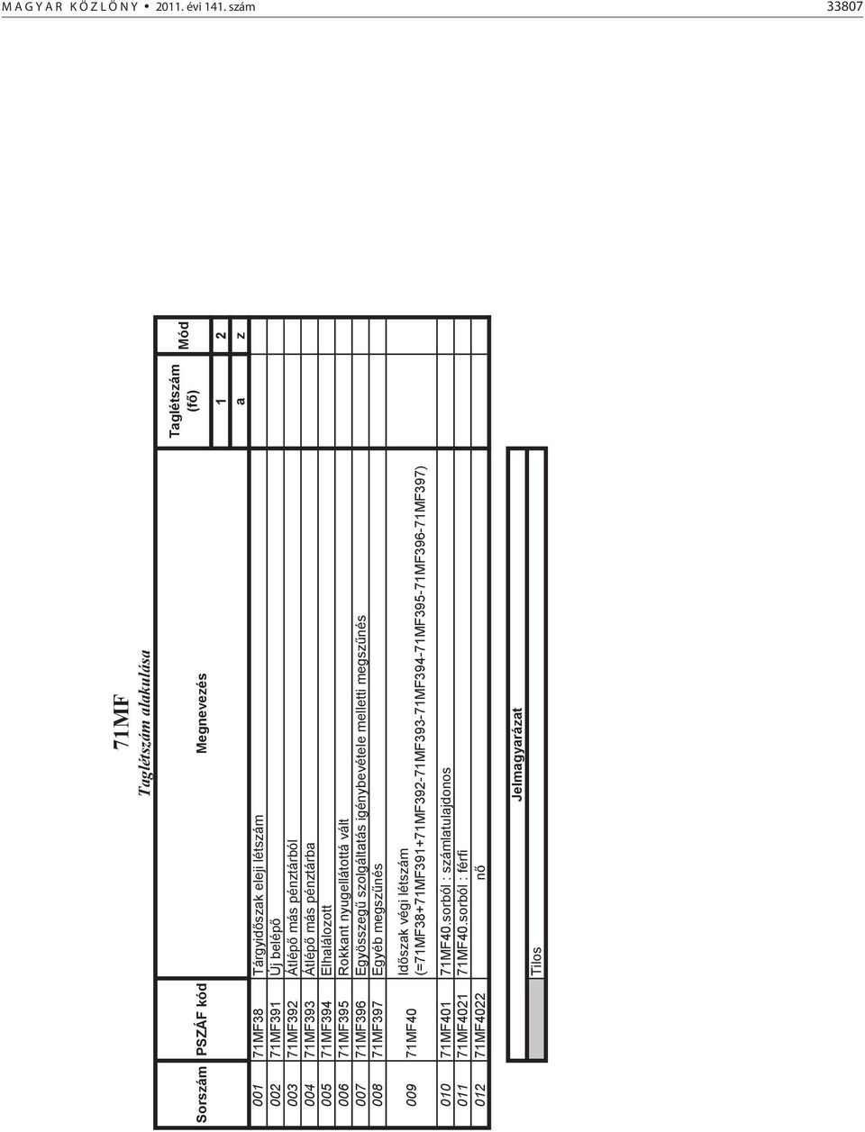 pénztárból 004 71MF393 Átlépő más pénztárba 005 71MF394 Elhalálozott 006 71MF395 Rokkant nyugellátottá vált 007 71MF396 Egyösszegű szolgáltatás