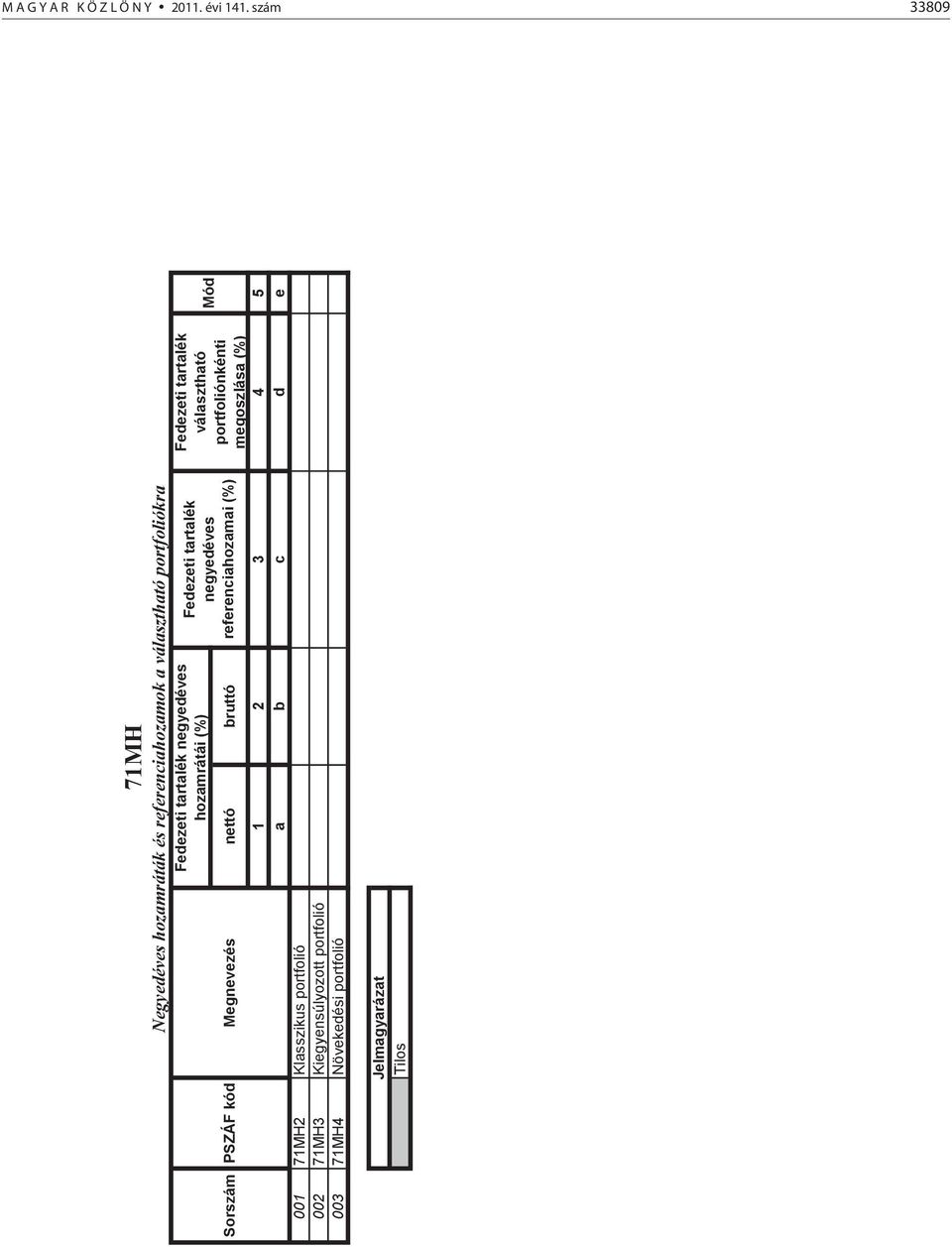 71MH4 Növekedési portfolió 71MH Negyedéves hozamráták és referenciahozamok a választható portfoliókra Fedezeti