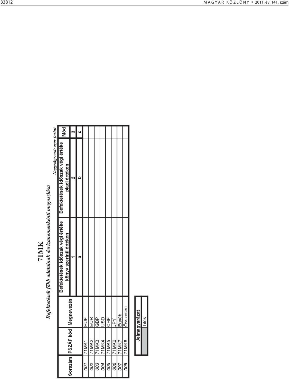 006 71MK6 JPY 007 71MK7 Egyéb 008 71MK8 Összesen 71MK Befektetések főbb adatainak devizanemenkénti