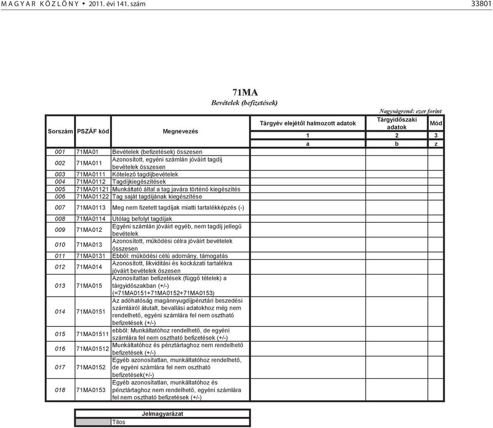 összesen 002 71MA011 Azonosított, egyéni számlán jóváírt tagdíj bevételek összesen 003 71MA0111 Kötelező tagdíjbevételek 004 71MA0112 Tagdíjkiegészítések 005 71MA01121 Munkáltató által a tag javára