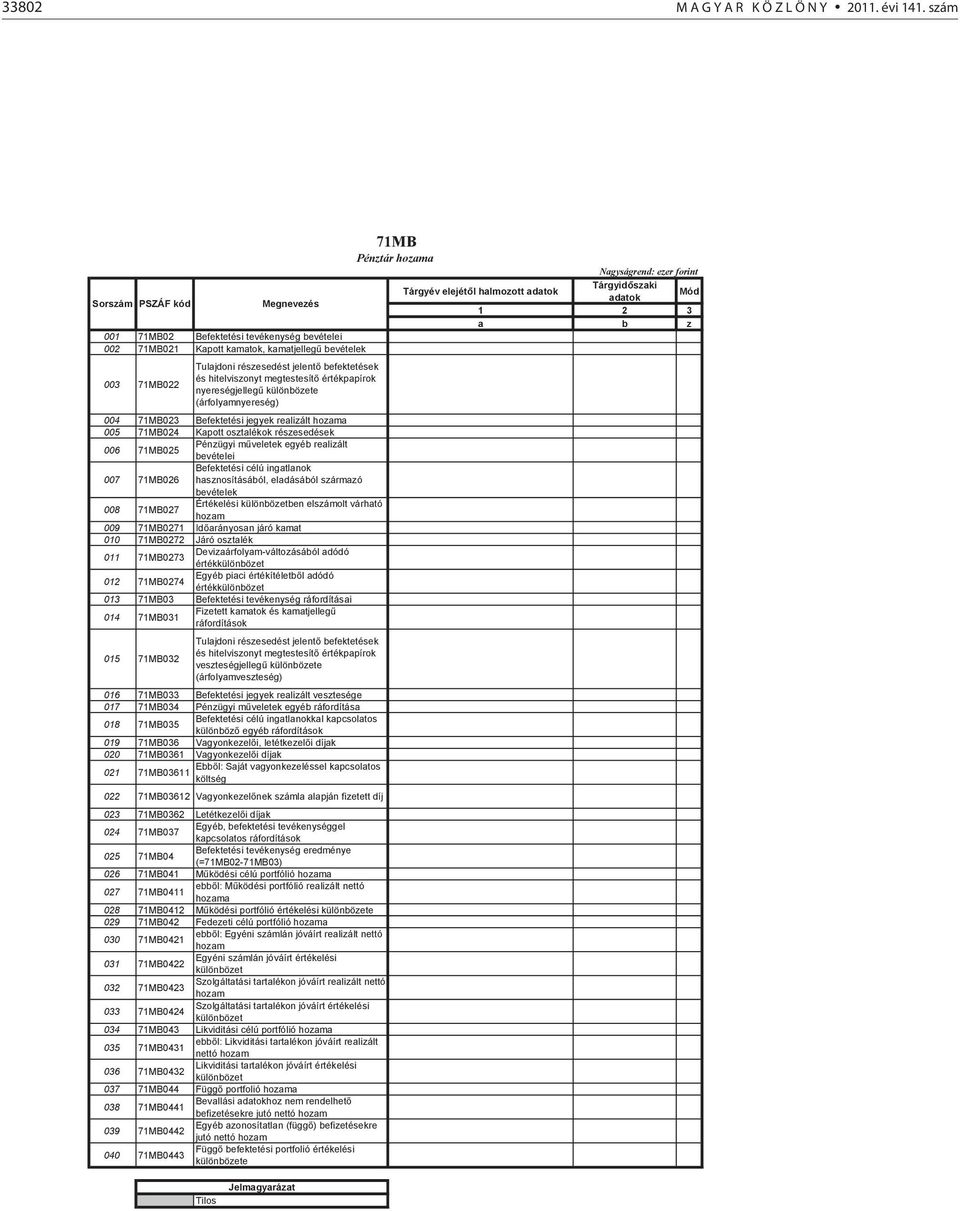 71MB021 Kapott kamatok, kamatjellegű bevételek 003 71MB022 Tulajdoni részesedést jelentő befektetések és hitelviszonyt megtestesítő értékpapírok nyereségjellegű különbözete (árfolyamnyereség) 004