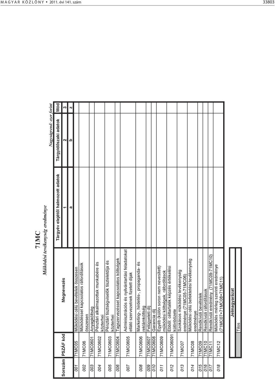 alkalmazottak munkabére és közterhei 005 71MC0603 Pénztári tisztségviselők tiszteletdíja és közterhei 006 71MC0604 Tagszervezéssel kapcsolatos költségek 71MC Működési tevékenység eredménye