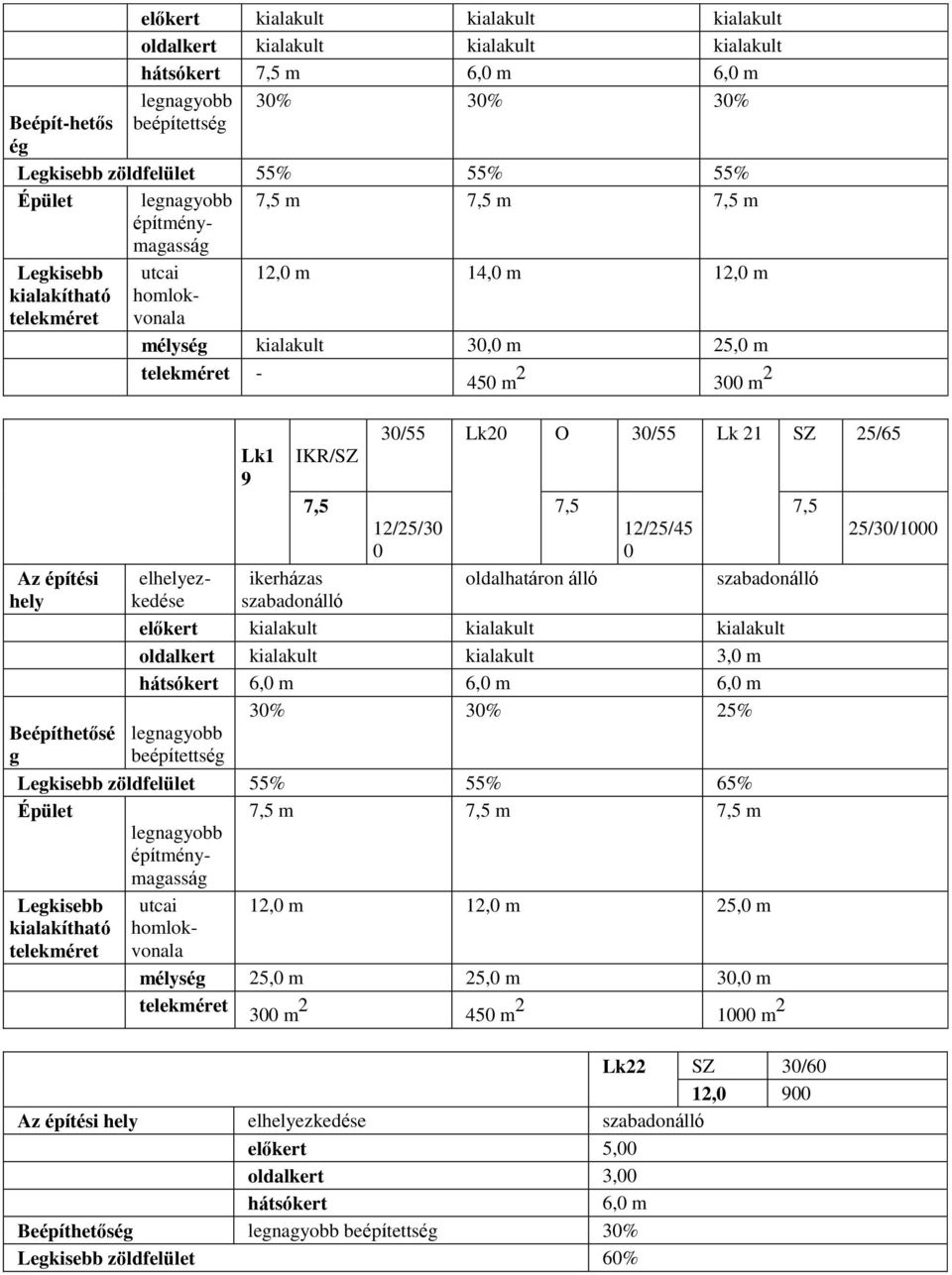 IKR/SZ 7,5 ikerházas szabadonálló 30/55 Lk20 O 30/55 Lk 21 SZ 25/65 12/25/30 0 7,5 oldalhatáron álló 12/25/45 0 7,5 szabadonálló előkert kialakult kialakult kialakult oldalkert kialakult kialakult