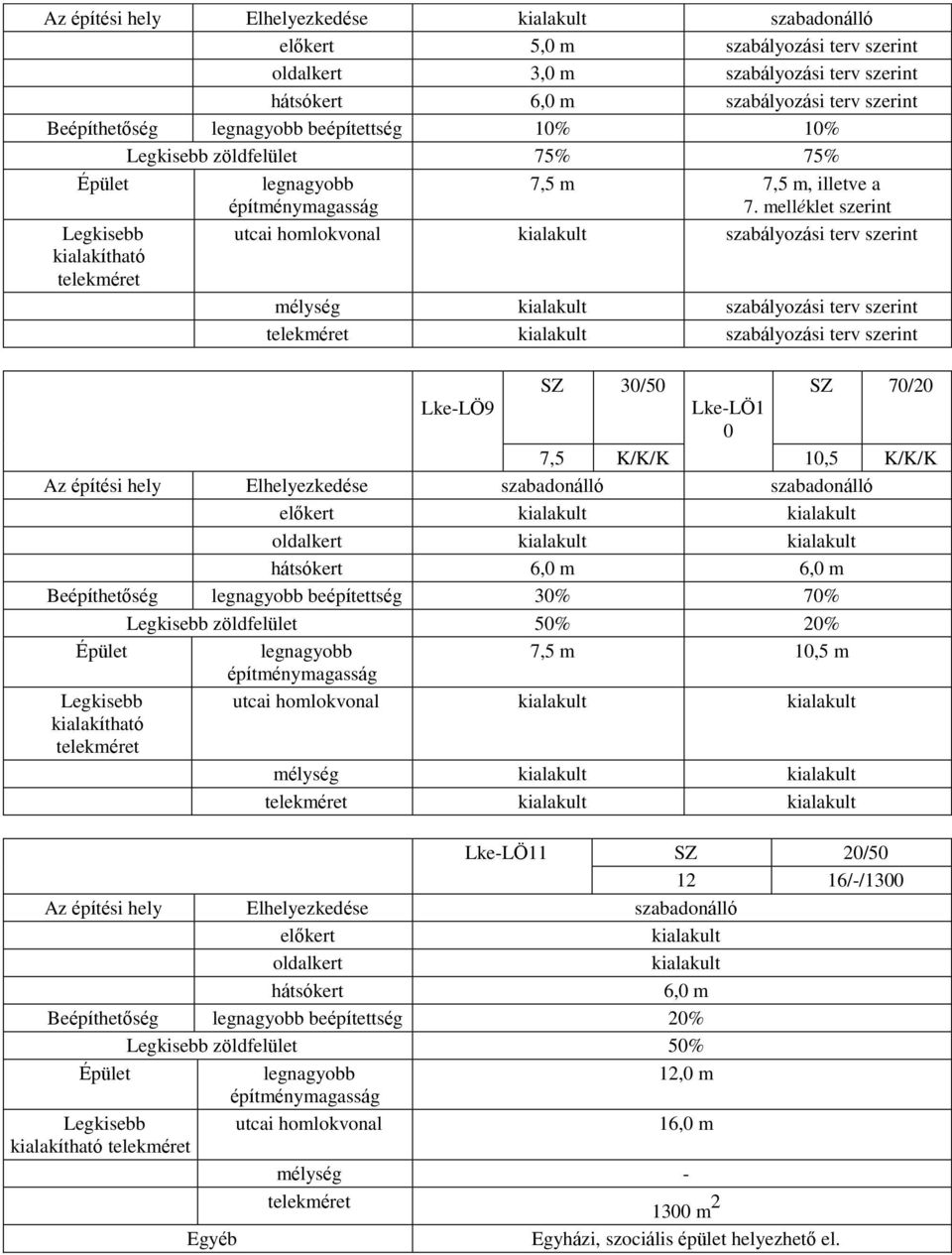 melléklet szerint Legkisebb utcai homlokvonal kialakult szabályozási terv szerint kialakítható mélység kialakult szabályozási terv szerint kialakult szabályozási terv szerint SZ 30/50 SZ 70/20