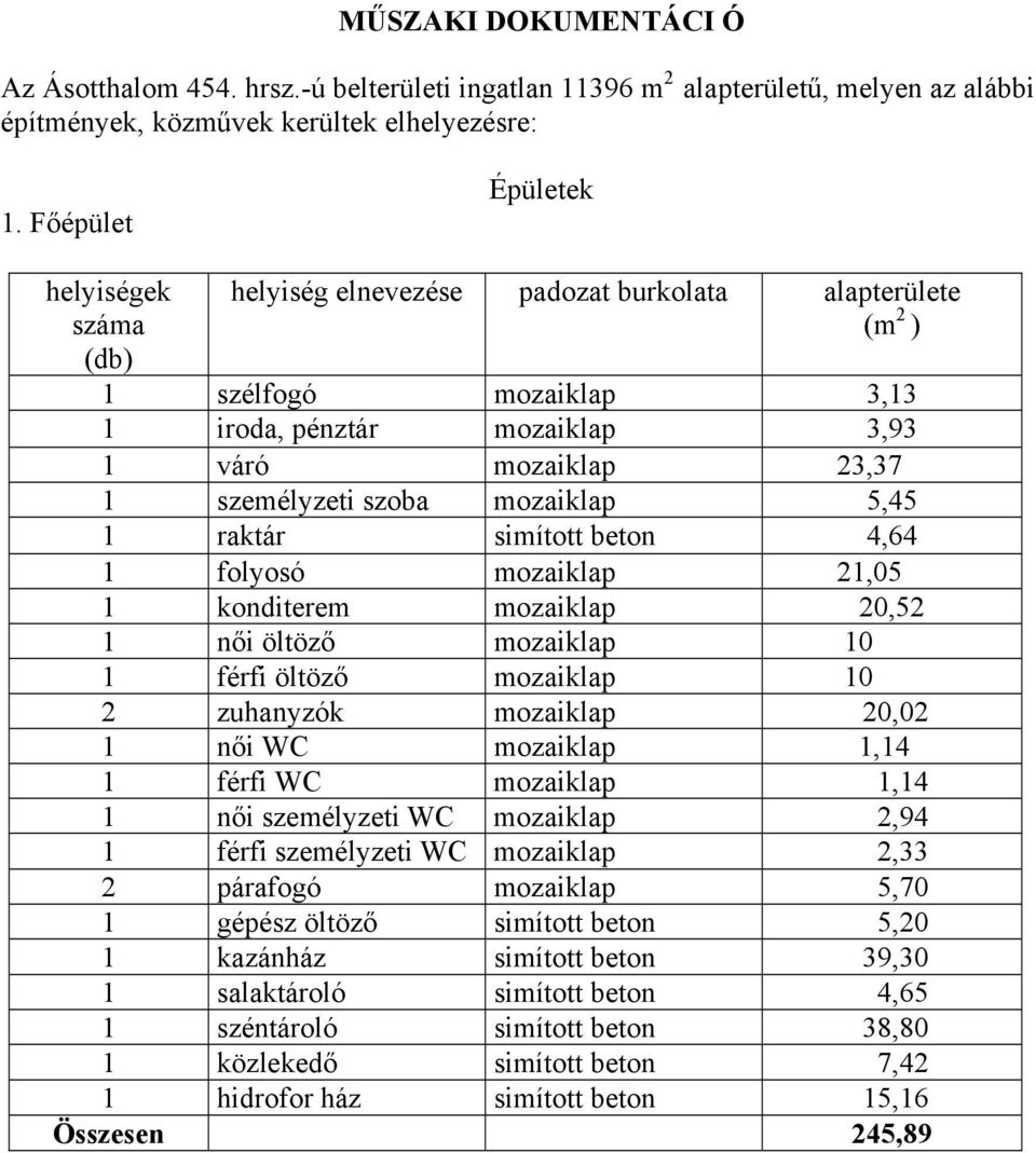 mozaiklap 5,45 1 raktár simított beton 4,64 1 folyosó mozaiklap 21,05 1 konditerem mozaiklap 20,52 1 női öltöző mozaiklap 10 1 férfi öltöző mozaiklap 10 2 zuhanyzók mozaiklap 20,02 1 női WC mozaiklap