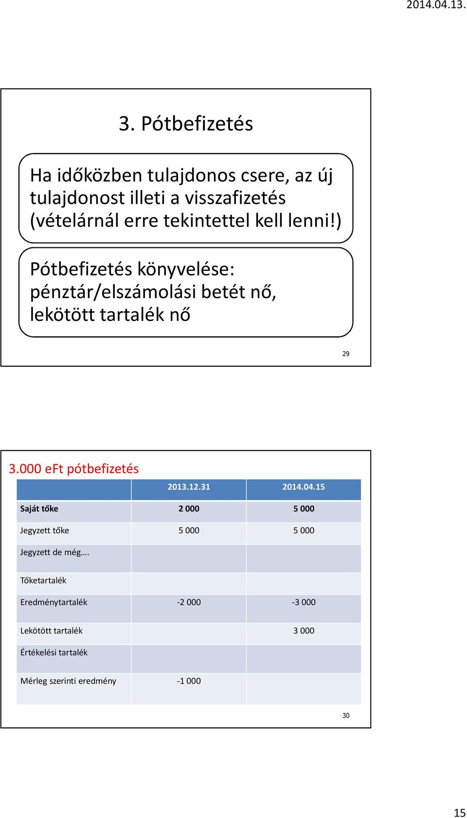 000 eft pótbefizetés 2013.12.31 2014.04.15 Saját tőke 2 000 5 000 Jegyzett tőke 5 000 5 000 Jegyzett de még.