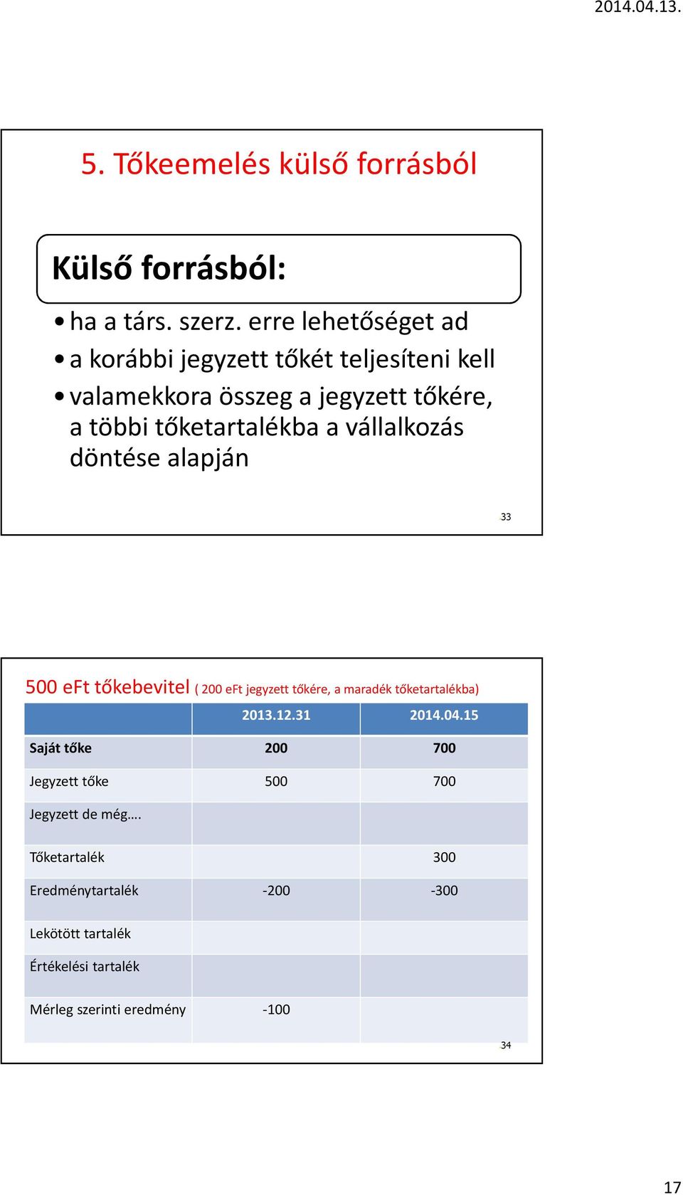 a vállalkozás döntése alapján 33 500 eft tőkebevitel ( 200 eft jegyzett tőkére, a maradék tőketartalékba) 2013.12.31 2014.