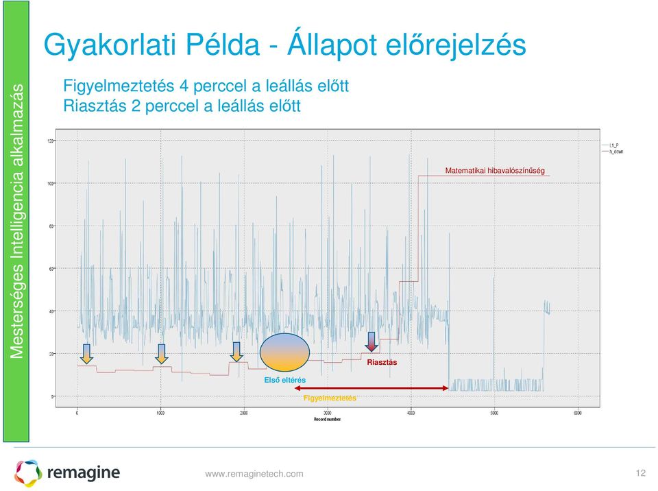 előtt Riasztás 2 perccel a leállás előtt Riasztás