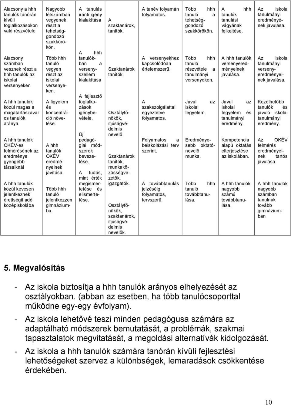 Több hhh tanuló vegyen részt az iskolai versenyeken. A figyelem és koncentráció növelése. A hhh tanulók OKÉV eredményeinek javítása.