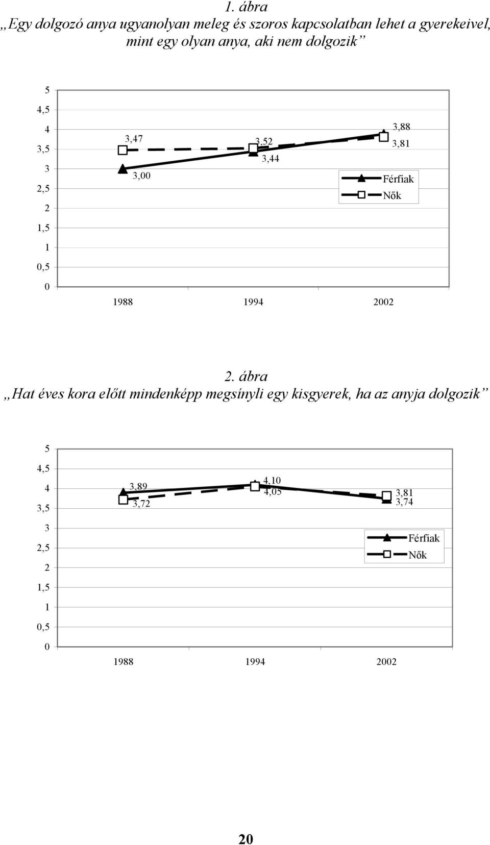 Férfiak Nők 1988 1994 2002 2.