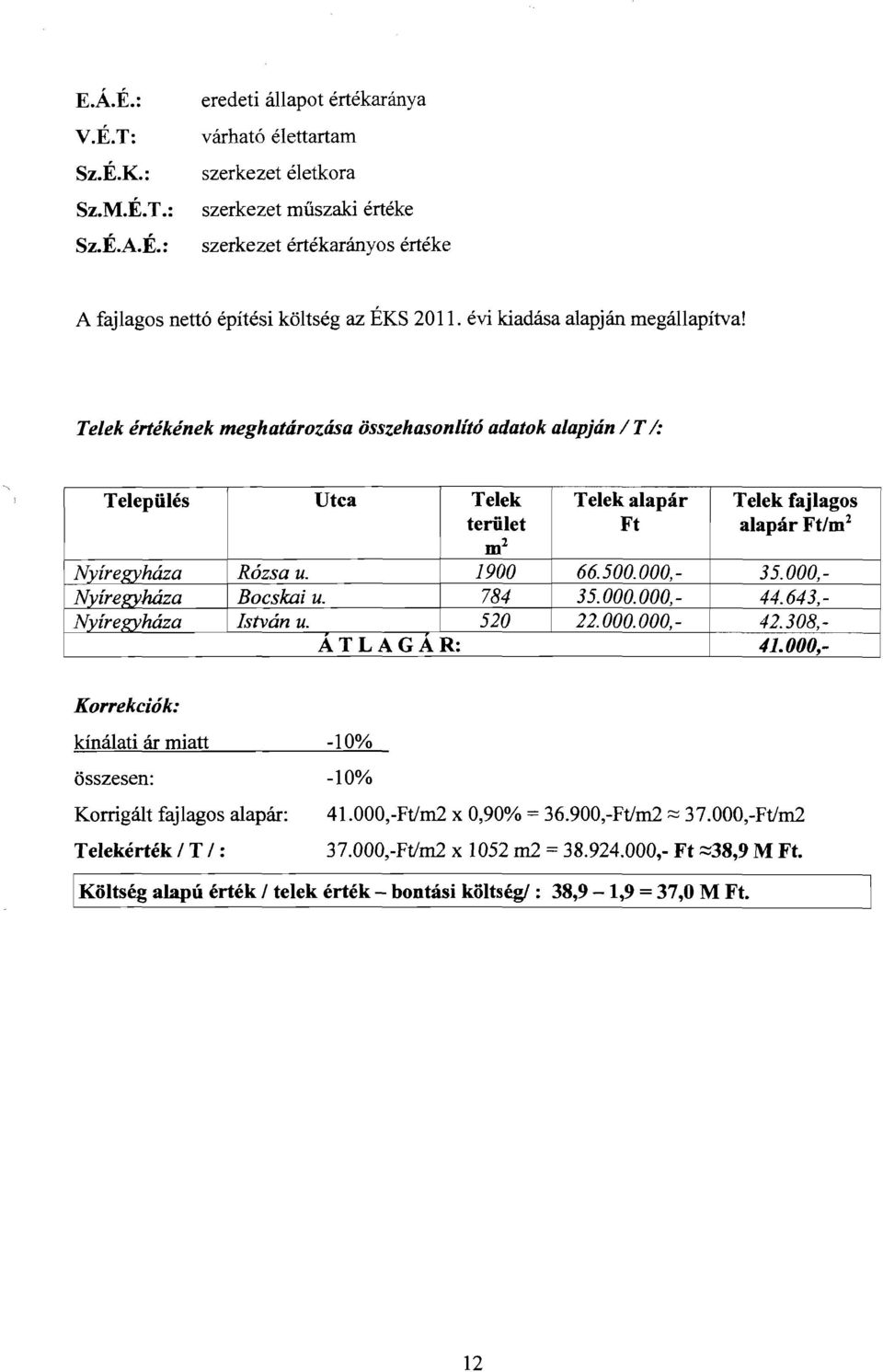 1900 66.500.000,- 35.000, ~N' h'! Nyíre1(Yháza Bocskai u. 784 35. OOO. 000,- 44.643,- Nyíregyháza stván u. 520 22. OOO. 000,- 42.308,... ATLAGAR: 41.