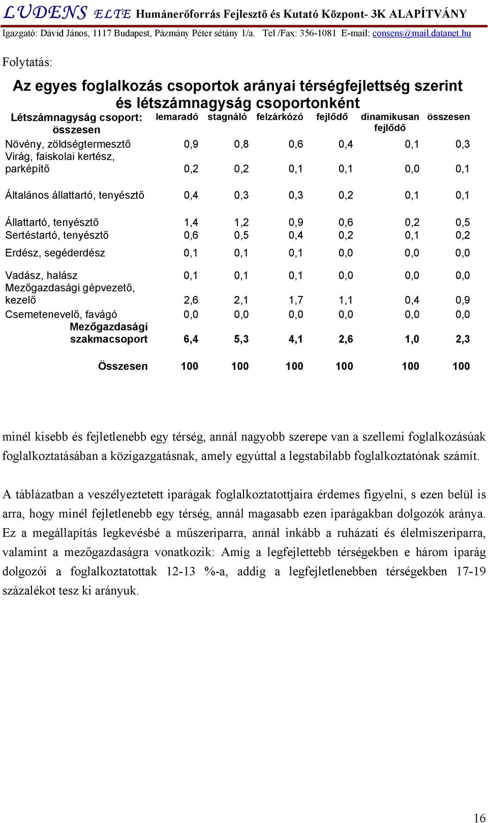 1,2 0,9 0,6 0,2 0,5 Sertéstartó, tenyésztő 0,6 0,5 0,4 0,2 0,1 0,2 Erdész, segéderdész 0,1 0,1 0,1 0,0 0,0 0,0 Vadász, halász 0,1 0,1 0,1 0,0 0,0 0,0 Mezőgazdasági gépvezető, kezelő 2,6 2,1 1,7 1,1