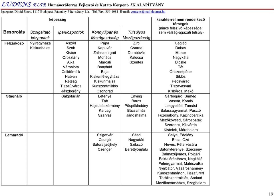 Tét Celldömölk Baja Őriszentpéter Hatvan Kiskunfélegyháza Siklós Rétság Kiskunmajsa Pécsvárad Tiszaújváros Kunszentmiklós Tiszavasvári Jászberény Csongrád Kiskőrös, Makó Stagnáló Salgótarján Letenye