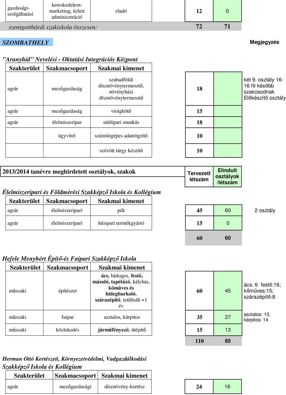 osztály 16-16 fő később szakosodnak Előkészítő osztály agrár mezőgazdaság virágkötő 15 agrár élelmiszeripar sütőipari munkás 18 ügyvitel számítógépes adatrögzítő 10 szövött tárgy készítő 10 2013/2014