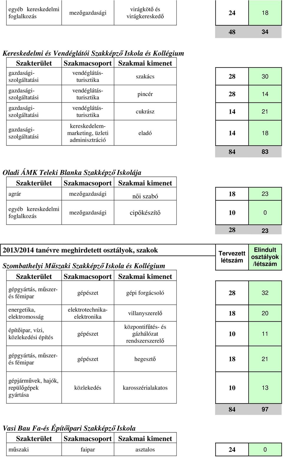 Kollégium osztályok / gépgyártás, műszerés fémipar gépészet gépi forgácsoló 28 32 energetika, elektromosság építőipar, vízi, közlekedési építés elektrotechnikaelektronika gépészet villanyszerelő 18