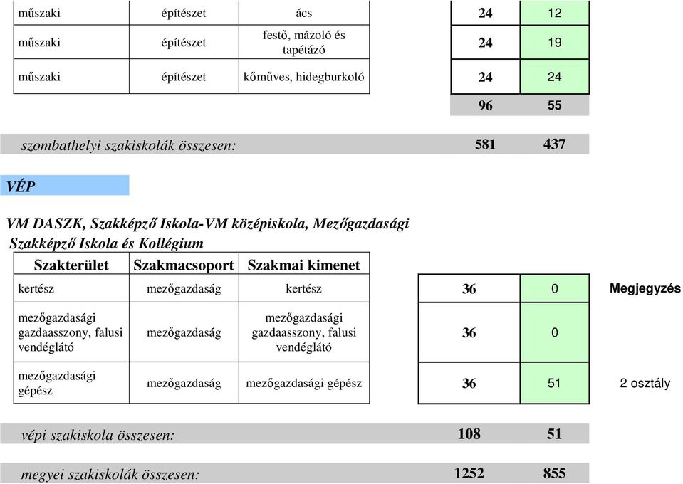 Kollégium kertész mezőgazdaság kertész 36 0 Megjegyzés gazdaasszony, falusi vendéglátó mezőgazdaság gazdaasszony,