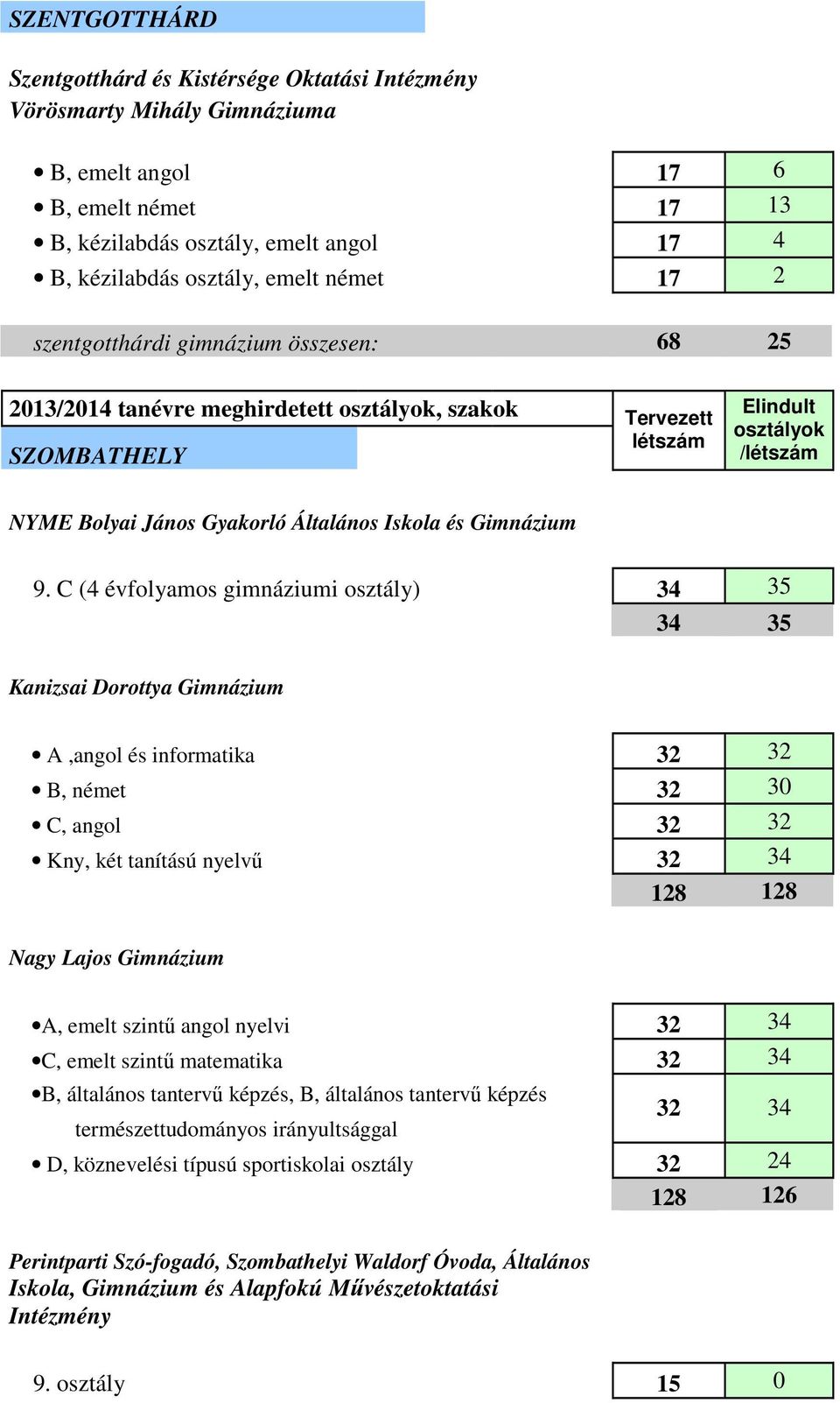 C (4 évfolyamos gimnáziumi osztály) 34 35 34 35 Kanizsai Dorottya Gimnázium A,angol és informatika 32 32 B, német 32 30 C, angol 32 32 Kny, két tanítású nyelvű 32 34 128 128 Nagy Lajos Gimnázium A,