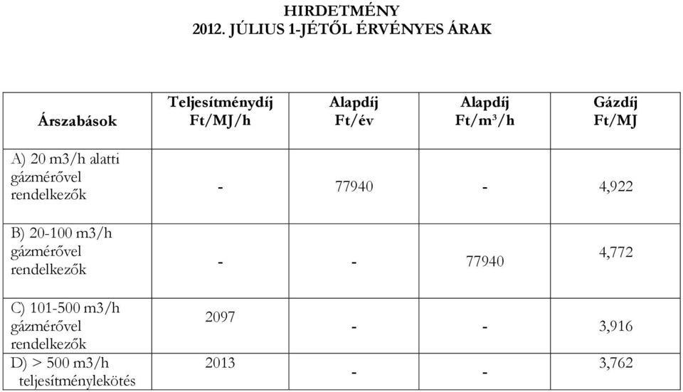 Alapdíj Ft/m³/h Gázdíj Ft/MJ A) 20 m3/h alatti gázmérővel rendelkezők - 77940-4,922