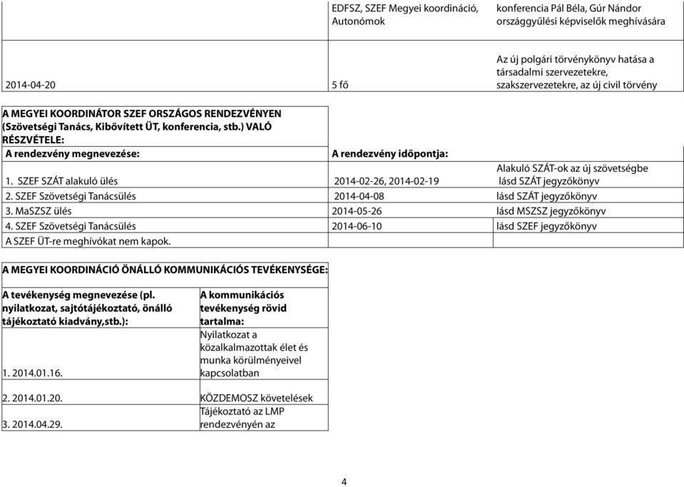 ) VALÓ RÉSZVÉTELE: A rendezvény megnevezése: A rendezvény időpontja: 1. SZEF SZÁT alakuló ülés 2014-02-26, 2014-02-19 Alakuló SZÁT-ok az új szövetségbe lásd SZÁT jegyzőkönyv 2.