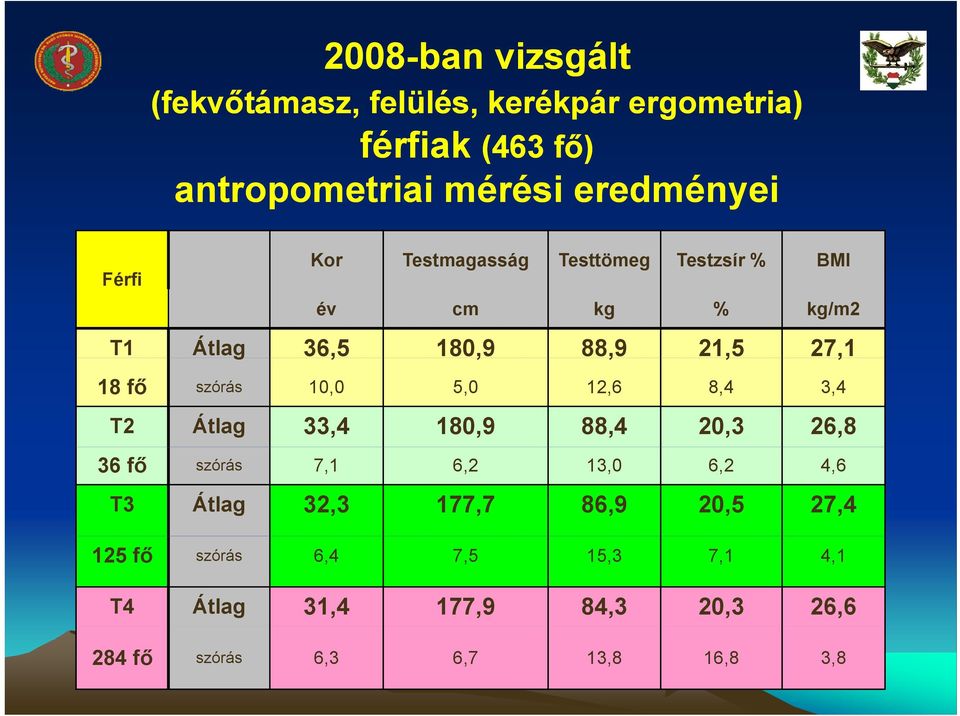 fő szórás 10,0 5,0 12,6 8,4 3,4 T2 Átlag 33,4 180,9 88,4 20,3 26,8 36 fő szórás 7,1 6,2 13,0 6,2 4,6 T3 Átlag 32,3